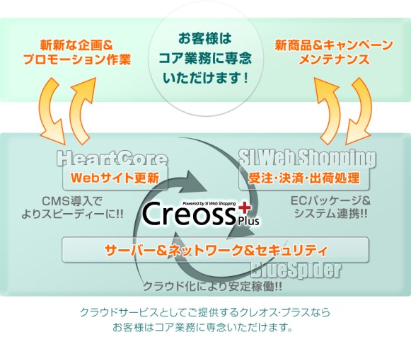 CMS連動型ECクラウドサービス「Creoss Plus(クレオス・プラス)」