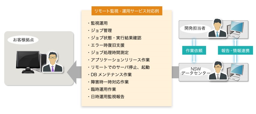 統合運用監視サービス「Managent」