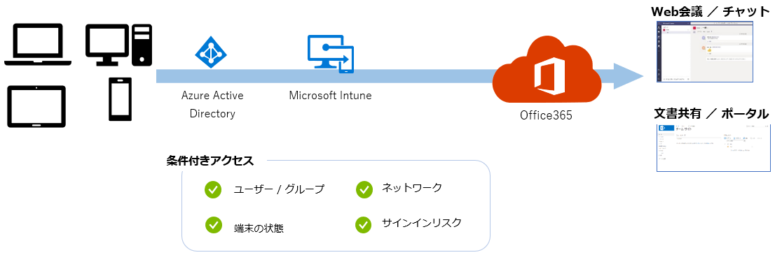 EMSによる接続制御