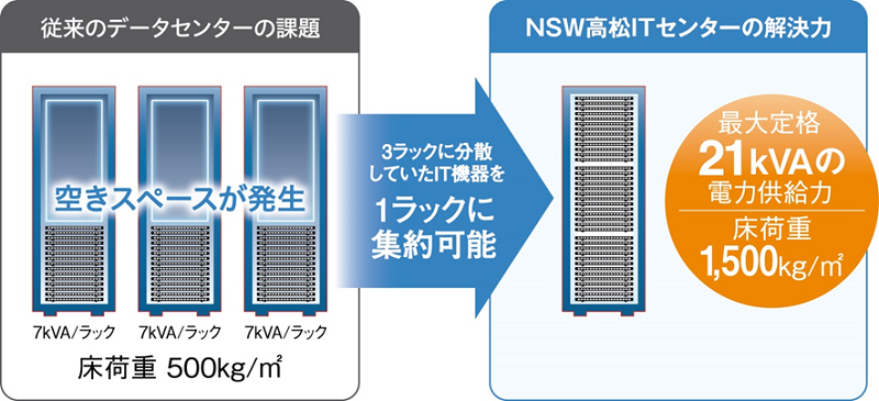 最新鋭の超高密度データセンター