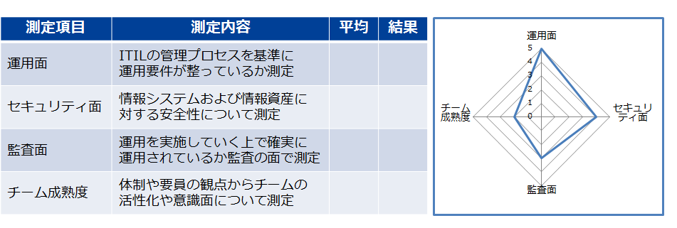 豊富な運用アセスメント種別