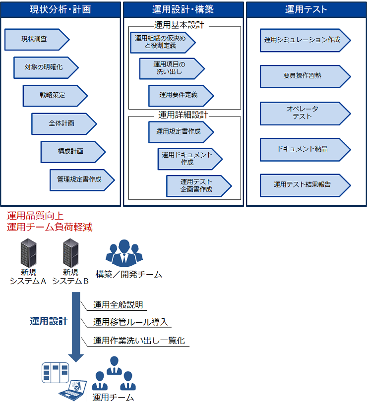 運用設計により運用標準化・適正化を実現