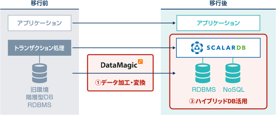 データベース移行・最適化の仕組み