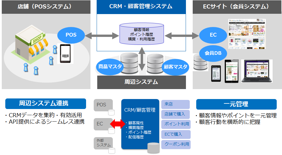 他システム連携・データ一元管理