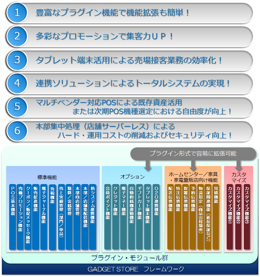 プラグイン・フレームワーク構造型POSパッケージ「NSW-GADGET STORE」