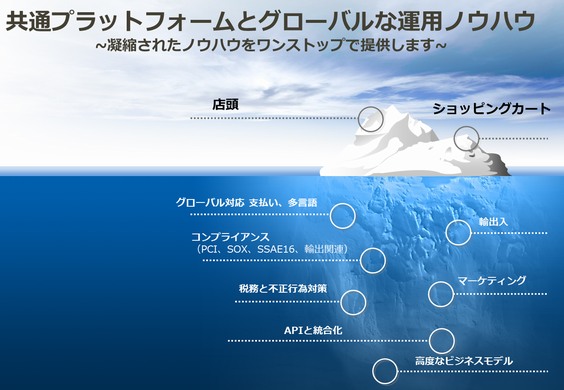 243ヶ国対応、共通プラットフォームのECサイト