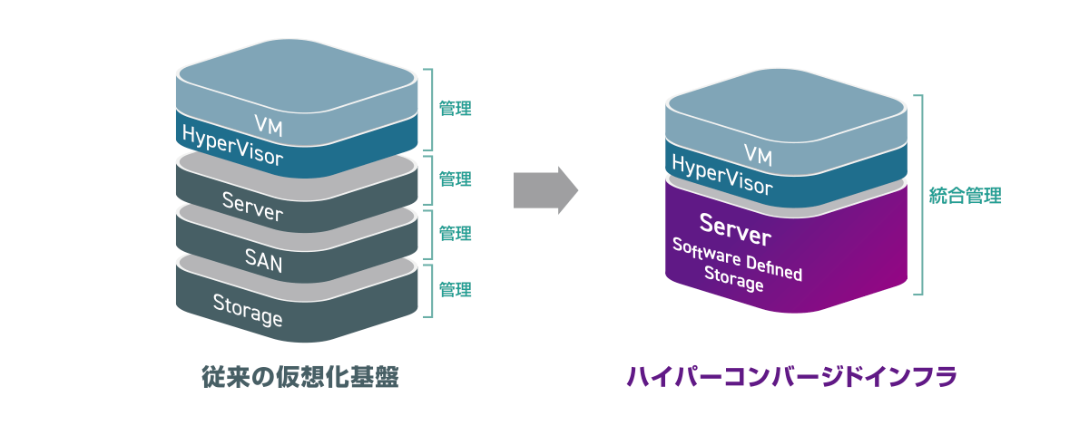 従来の仮想化基盤との違い