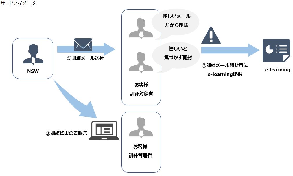 標的型攻撃メール対応訓練サービス