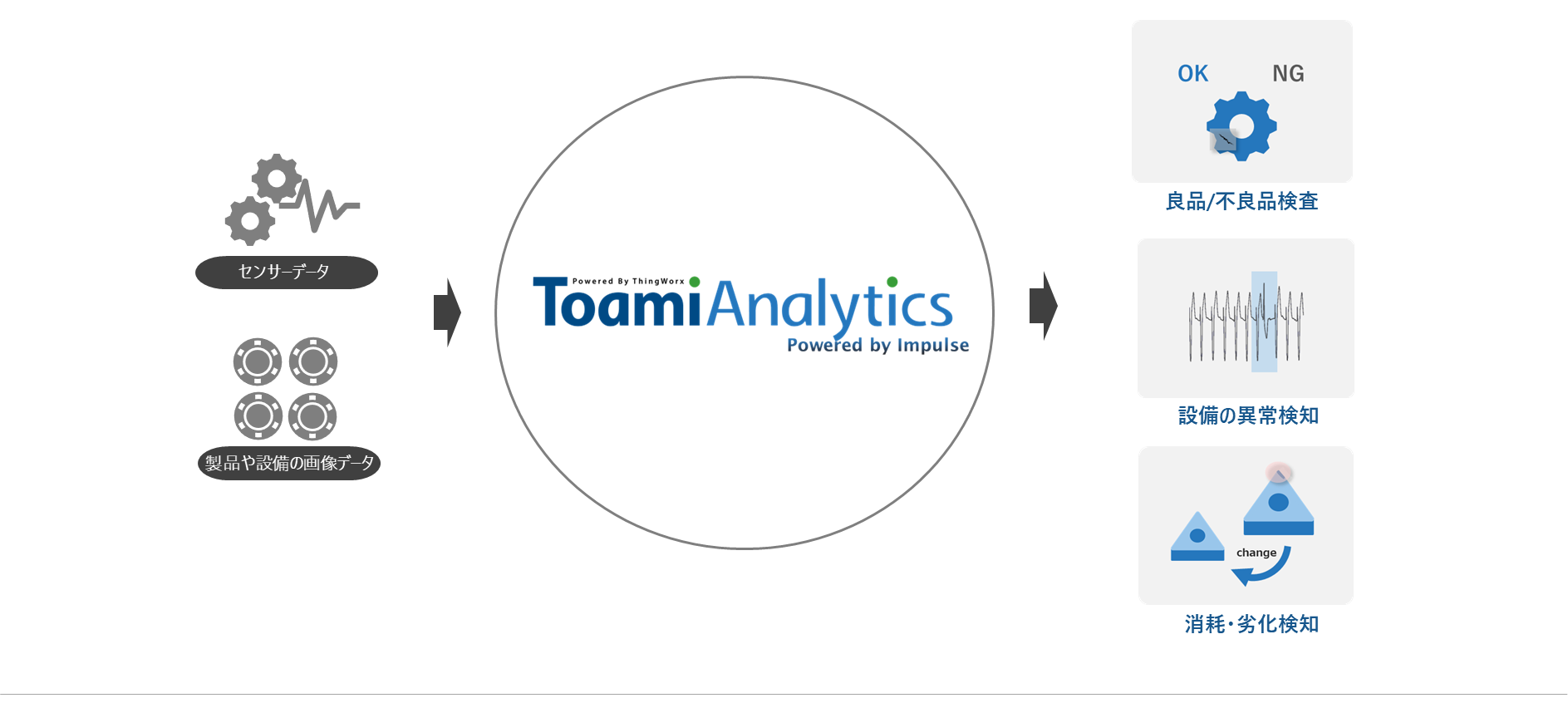 製造業向け異常検知サービス　ToamiAnalytics powered by Impulse