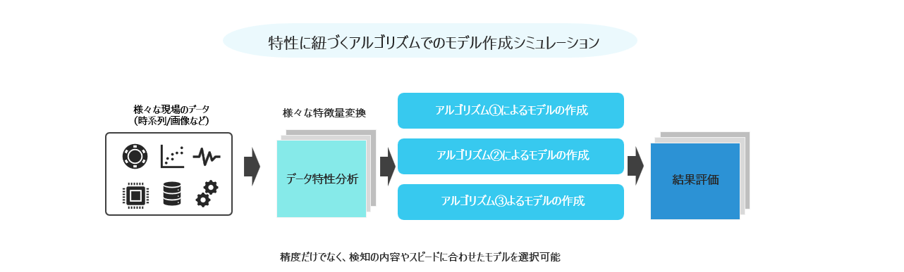 導入ポイント２　セルフAIで現場のデータ活用を加速