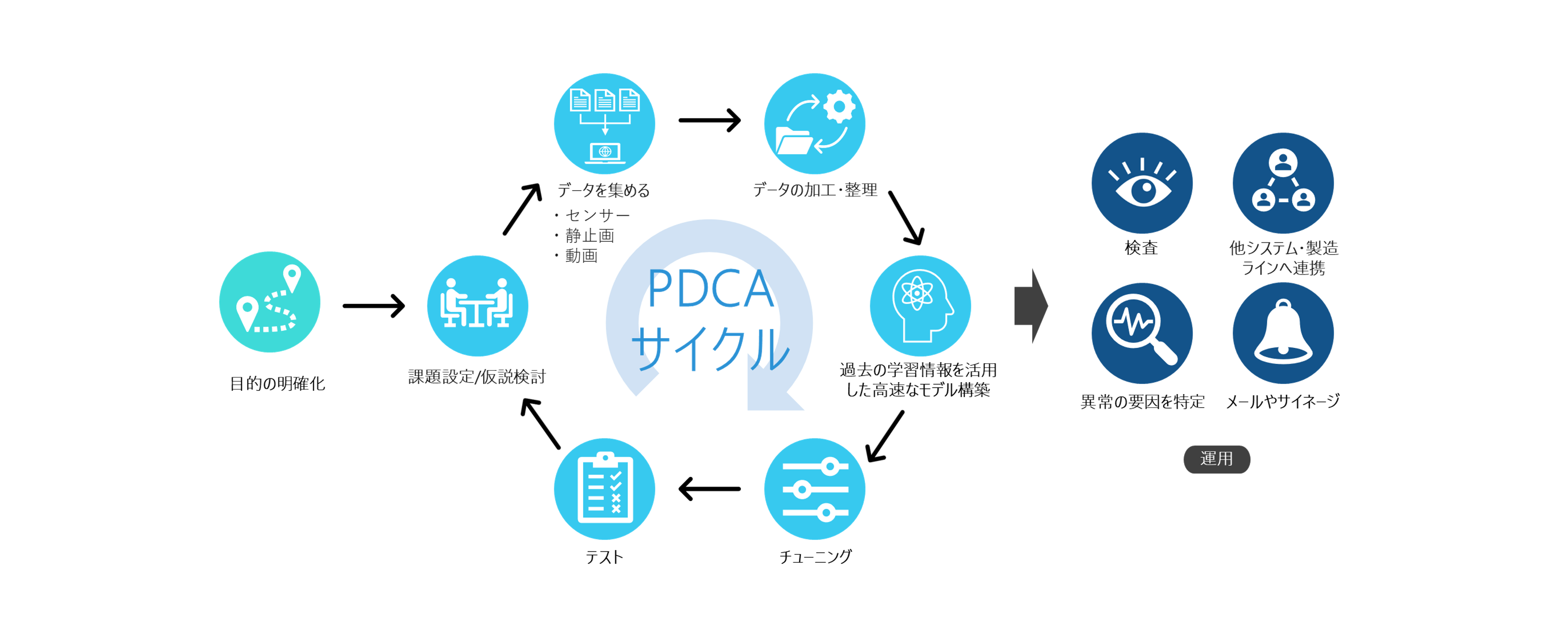 導入ポイント１　分析に必要なプロセスを包括したプラットフォーム