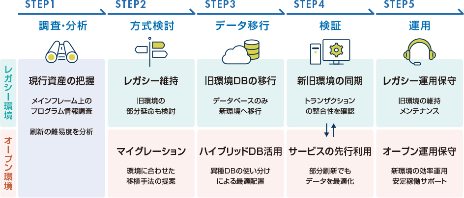 モダナイゼーションサービスの導入ステップ