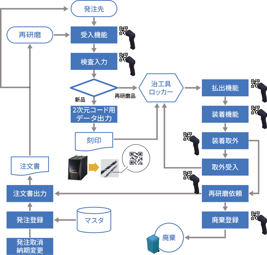 治工具管理システムの運用フロー