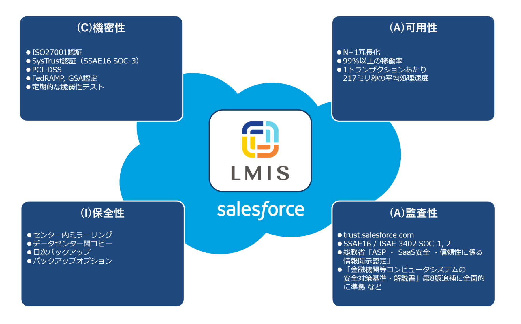 導入ポイント１ 　安心のサービス基盤