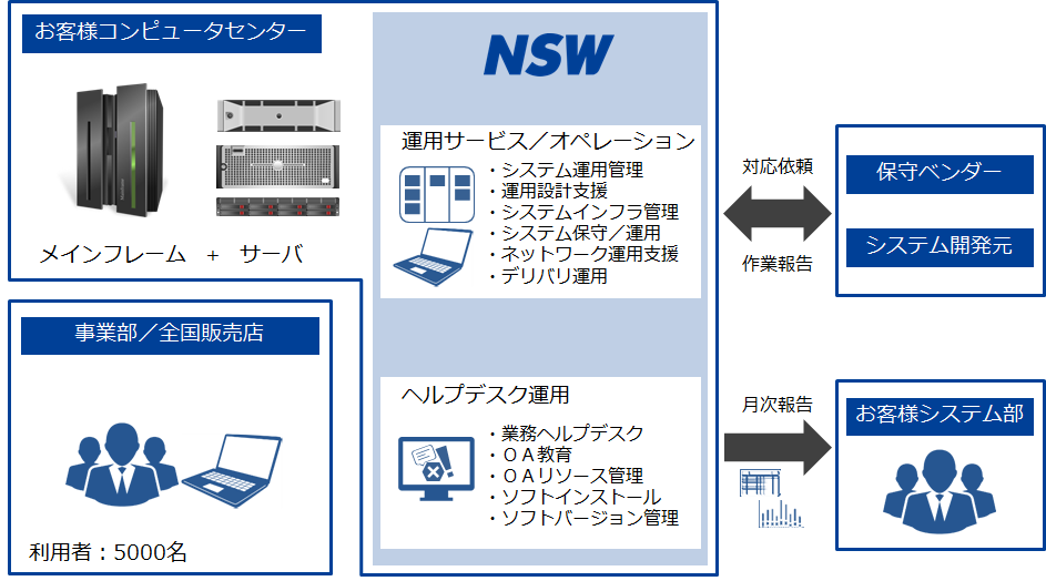 オープン系運用と連携したメインフレーム運用サービス