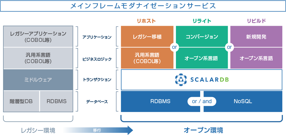 メインフレームモダナイゼーションサービス