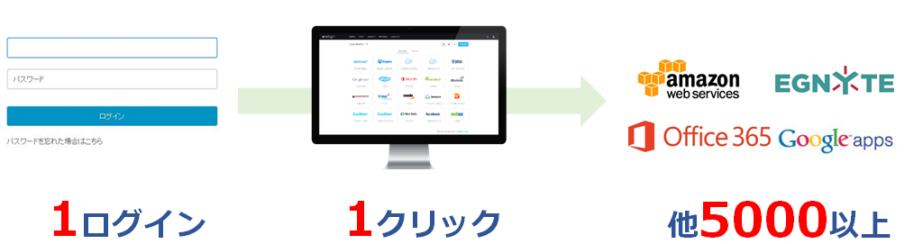 導入ポイント1　1ログイン、1クリックで5000以上のWebアプリケーションを利用