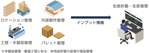 リアルタイムな情報共有