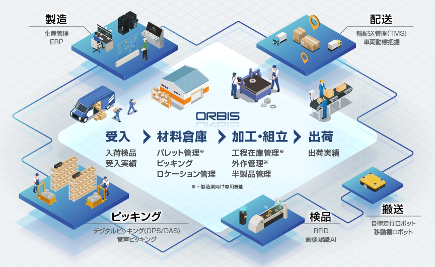 製造業特化型 入出庫在庫管理システム「ORBIS-Ⅵ 製造工場」