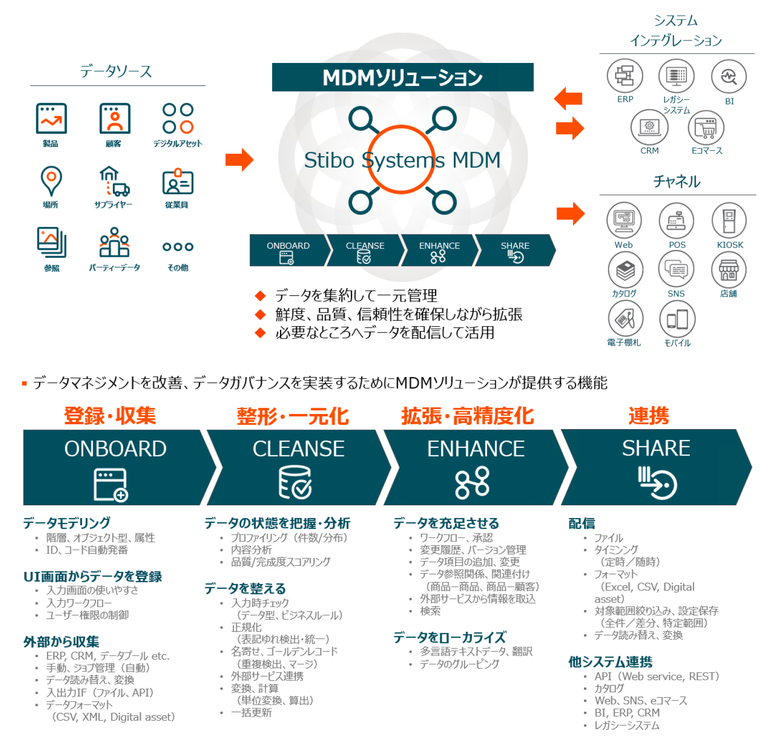 MDMプラットフォーム「Stibo Systems MDM」