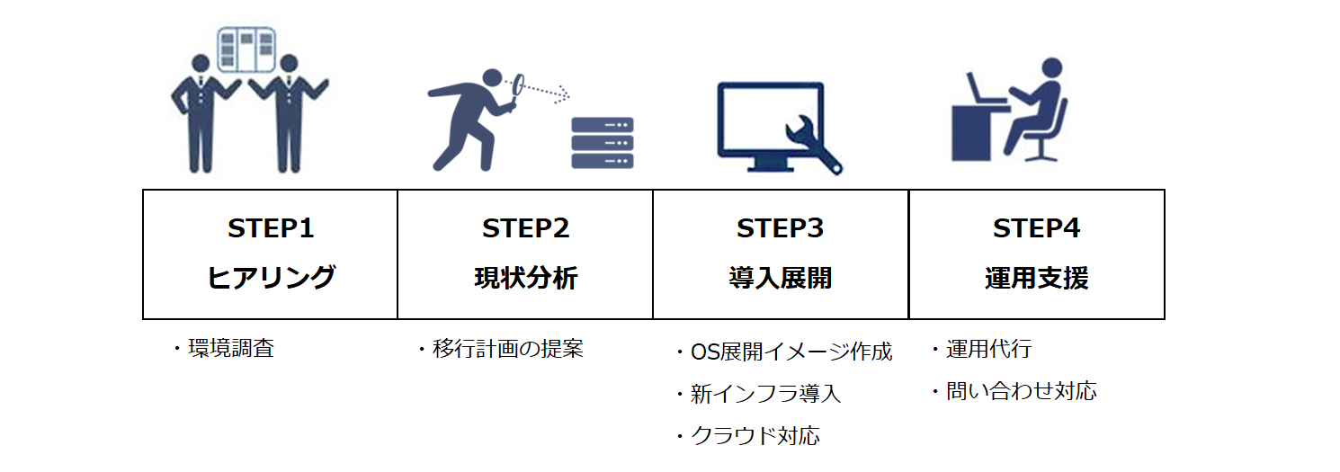 導入までのプロセス