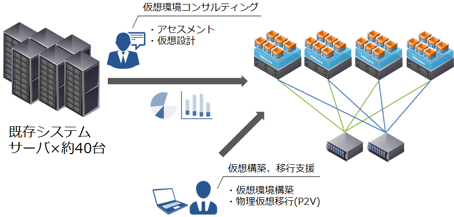 運用コンサルノウハウを活かした仮想基盤の安定運用