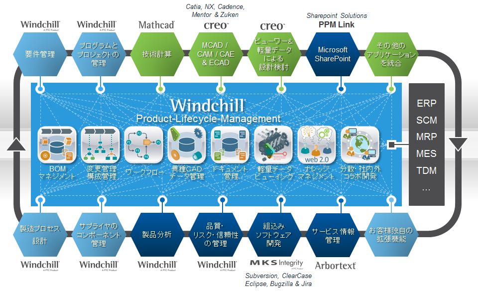 PLM 製品ライフサイクル管理システム 「PTC Windchill」