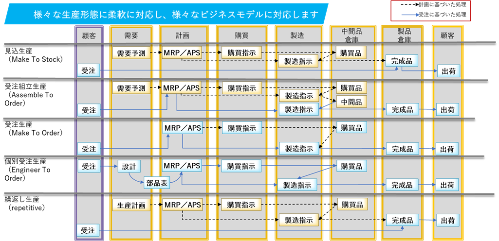 適用する生産形態