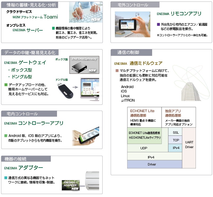 サービス構成