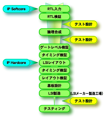 LSI レイアウトデザイン