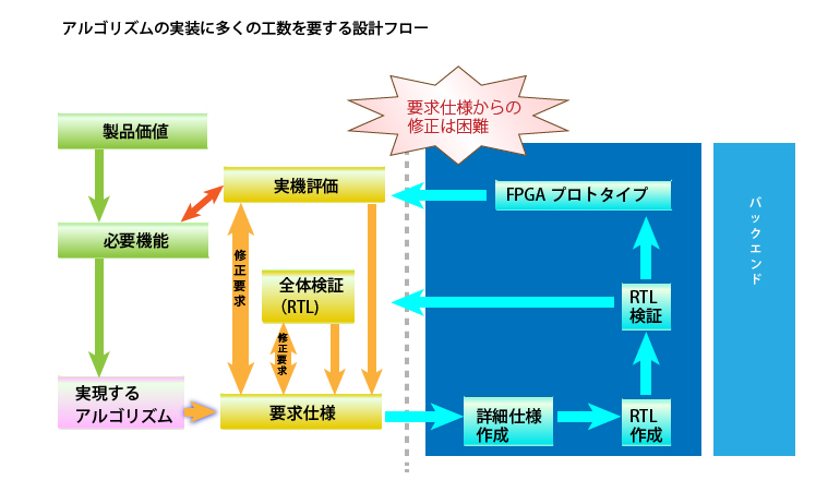 SystemC 設計フロー