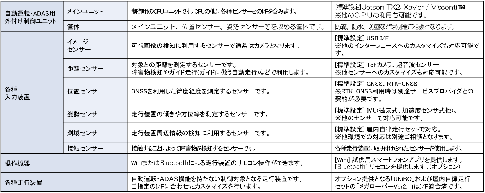 ハードウェアおよびセンサー