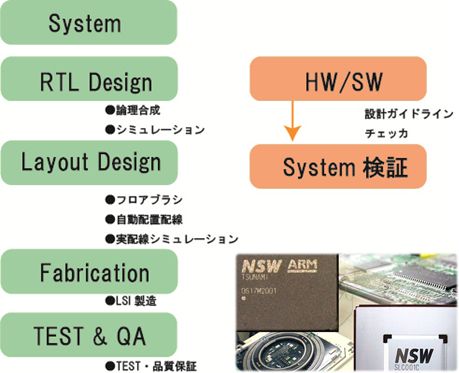 LSI デザインサービス