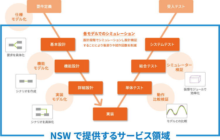 NSW の提供するモデルベース開発サービス