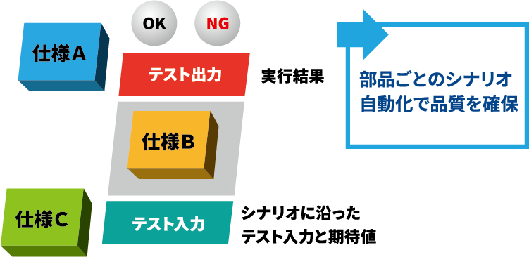 テスト工程の自動化