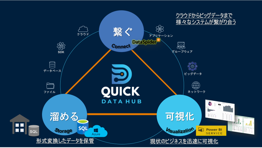 データ収集～活用までのトータルサービス