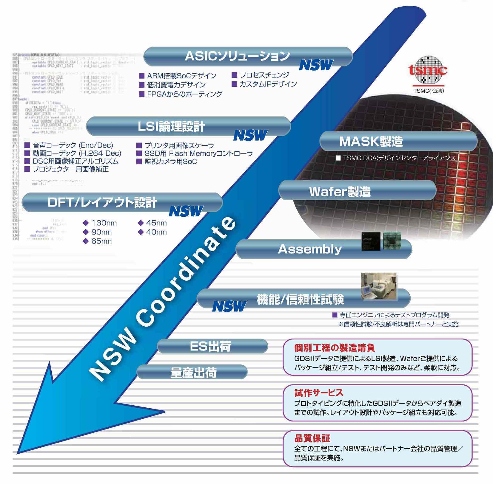 LSIターンキーサービス